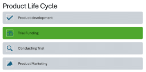 Product Life Cycle diagram showing four key stages